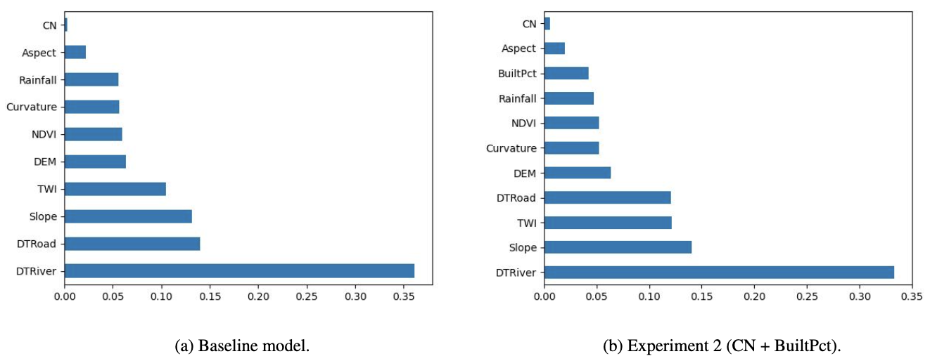 Bar charts comparing variable importance in the baseline model and in Experiment 2, where distance to river ranks highest in both.